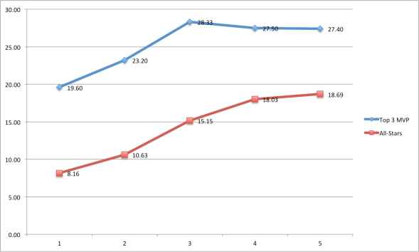Points per game vs. year in the NBA
